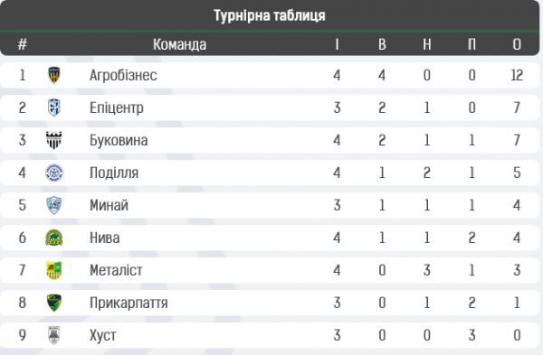 Агробізнес – лідер без втрат, Паламар – гол+пас, ФСК Маріуполь дає трьох лауреатів. 100%