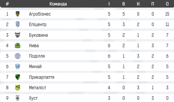 Безсмертний, Євпак, Росул, Кастро та перша перемога ван Леувена. Всі особи та цифри 6-го туру першого етапу Першої ліги