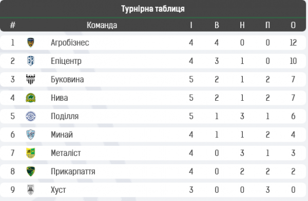 Калініченко, Нехтій, Миронюк, Шаврін, Галадей. Головні особи та цифри 5-го туру першого етапу Першої ліги