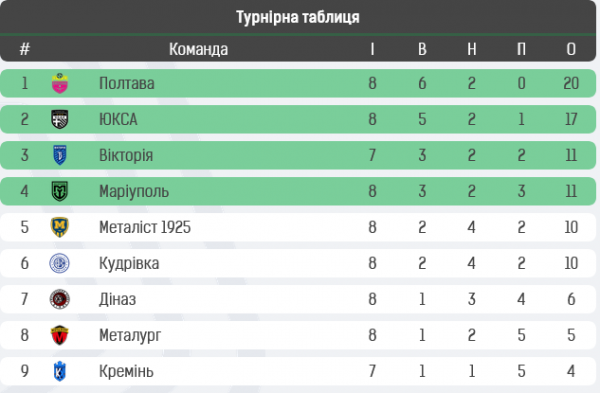 Ключова перемога СК Полтава, яскравий кінець 1-го кола. 