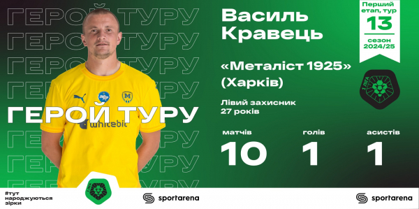 Лідери пригальмували, Кравець забив, а що зробив ФСК Маріуполь… Ілюстрація pfl.ua Герой туру – Василь Кравець (Металіст 1925) 

<p>Читайте пізніше на нашому сайті інтерв'ю з гравцем, який відкрив рахунок у матчі з ЮКСА і виграв важку боротьбу на лівому фланзі захисту.</p>
<ul>
<li> <strong>Статистика SportArena:</strong> 10 матчів у чемпіонаті, 1 гол, 1 асист.</li>
</ul>
<p> Курйоз туру </p>
<p>ВІДЕО</p>
<p> ​​</p>
<p>Загалом забавних голів останнім часом у чемпіонаті України вистачає, Але варто подивитися, як забивав найшвидший «джокер» у турі – захисник Фатєєв. Замінив на 66-й хвилині автора першого голу Пуді, стартував на довгий пас Жовтенка – і помчало. Цитуємо звіт про матч: <em>«Після звичайної передачі першими на м'ячі були захисник Романчук і воротар Бандура, зате суперник Фатєєв, який вийшов на заміну, зумів протиснутися між ним і прокинути м'яч у сітку – 2:0. Щодо моменту з потенційним автоголом, це про кутовий, після якого м'яч від штанги зрикошетив у спину єдиного в цьому матчі воротаря ФСК Маріуполь Якубенко – але все ж таки полетів не в сітку. а в полі. Нічого, курйозів припас цей матч на кілька турів уперед. <strong>(<em>відео pfl.ua)</em></strong></p>
<p> Фото туру </p>
<blockquote class=