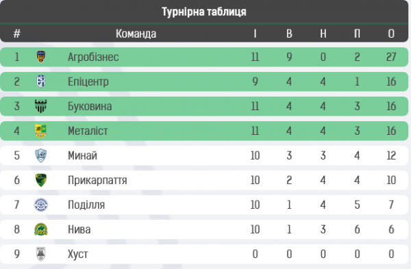 Лідери пригальмували, Кравець забив, а що зробив ФСК Маріуполь… Особи та цифри 13 туру першого етапу Першої ліги