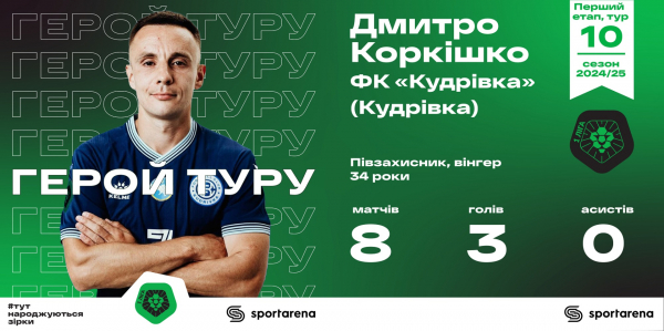 Герой 10-го туру Першої ліги Коркішко: Якщо ти любиш футбол, триматимеш себе в тонусі. го туру першого етапу Першої ліги. Ілюстрація pfl.ua 

<h3><strong>БЛИЦЬ</strong></h3>
<ul>
<li>Народився в місті Черкаси, але все життя живу в Києві.</li>
<li>Вихованець київського Динамо, з восьми до 23 років займався у структурі клубу.</li>
<li>Перший тренер – Сергій Величко.</li>
<li>За часів Шевченка вболівав за Мілан, потім стежив за Барселоною та Мессі, зараз дуже подобається Реал.</li>
<p> > </p>
<li>Улюблений футболіст? У дитинстві, звичайно, Шевченко, потім Мессі. Мета у футболі? Зараз хочеться грати та насолоджуватися футболом, досягти певних висот або виграти значний трофей.</li>
</ul>
<p style=