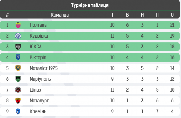 Перші поразки лідерів, асист воротаря, перша неявка через бойкот. Особи та цифри 12 туру першого етапу Першої ліги