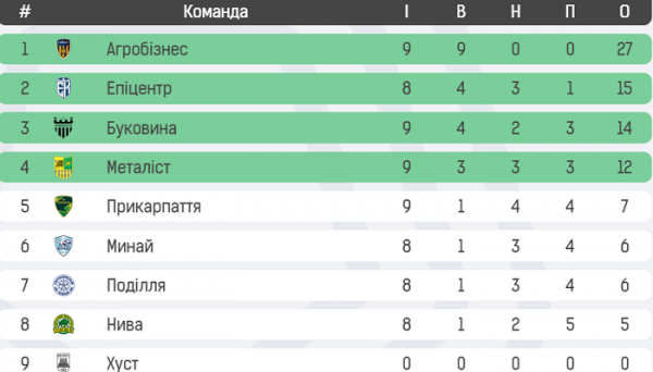 Агробізнес знову зробив це! ЮКСА була в декількох хвилинах від лідера! Особи та цифри 11 туру першого етапу Першої ліги