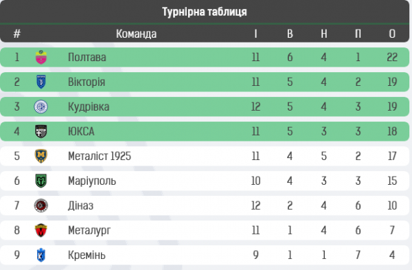 Лідери пригальмували, Кравець забив, а що зробив ФСК Маріуполь… Особи та цифри 13 туру першого етапу Першої ліги