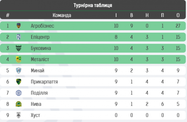 Перші поразки лідерів, асист воротаря, перша неявка через бойкот. Особи та цифри 12 туру першого етапу Першої ліги