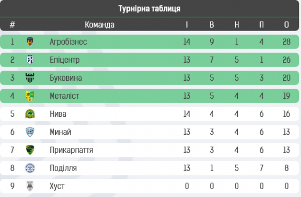 Металіст кваліфікувався в групу «Чемпіонська», ФК Кудрівка відстояла перше місце Особистості та цифри 17 туру першого етапу Першої ліги