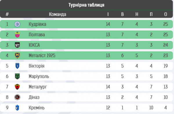 СК Полтава позбавляється лідерства, Вірт вперше виграє, Ковалець дебютує в рідному клубі. Особи та цифри 15 туру першого етапу Першої ліги