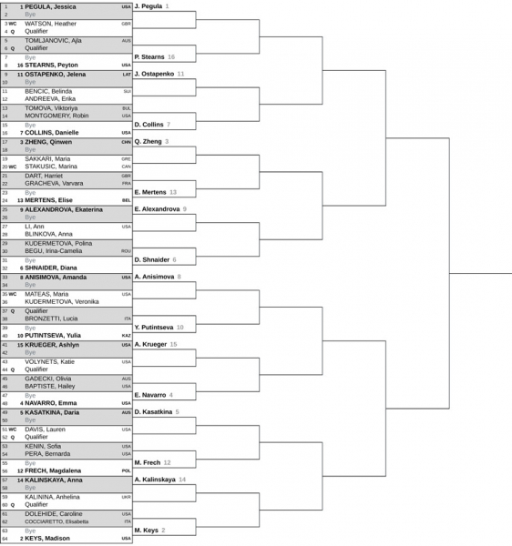Чарльстон (WTA 500). Жеребьевка, призовые, очки и даты турнира