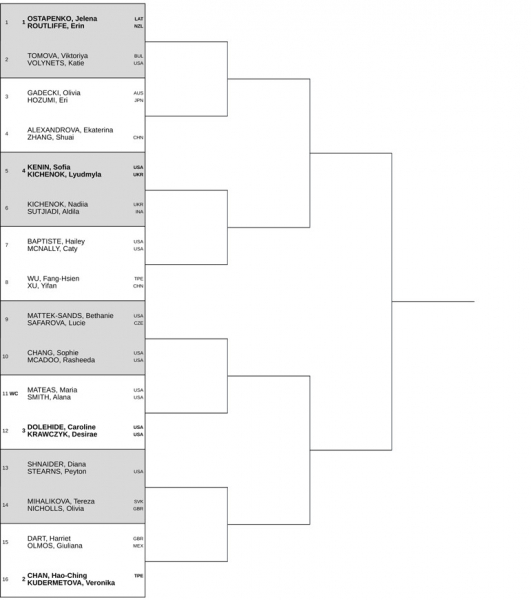 Чарльстон (WTA 500). Жеребьевка, призовые, очки и даты турнира