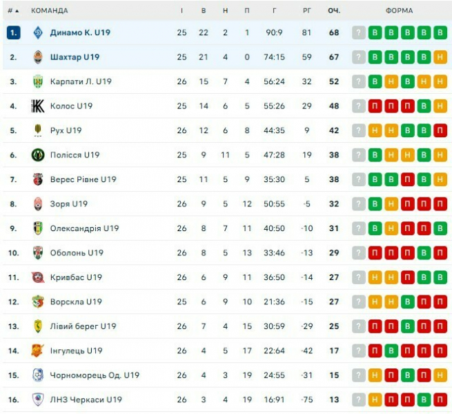 Як виглядає таблиця чемпіонату України U-19 перед битвою Шахтаря та Динамо