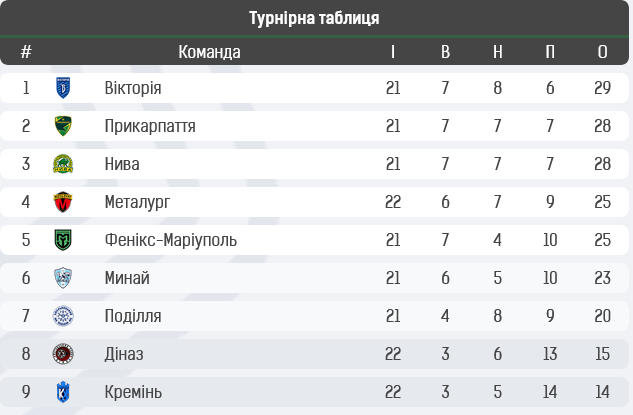 Епіцентр – чемпіон! Особистості та цифри 6-7 туру 2-го етапу Першої ліги: Ковалець, Войтіховський, Рашиця, Цвіренко, Кіріченко, Юрченко