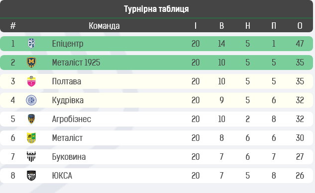 Епіцентр – чемпіон! Особистості та цифри 6-7 туру 2-го етапу Першої ліги: Ковалець, Войтіховський, Рашиця, Цвіренко, Кіріченко, Юрченко