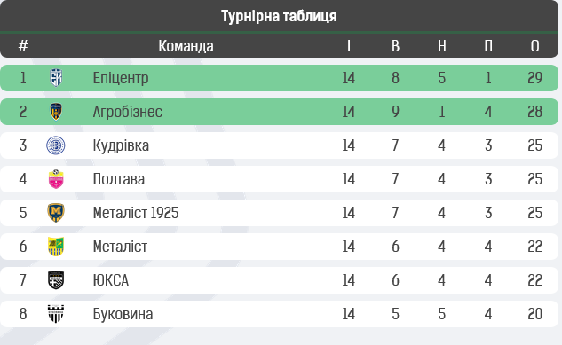 Група «Чемпіонська» Першої ліги: символічна збірна, турнірна таблиця та найкращий гравець – був такий турнір, а ми його підрахували