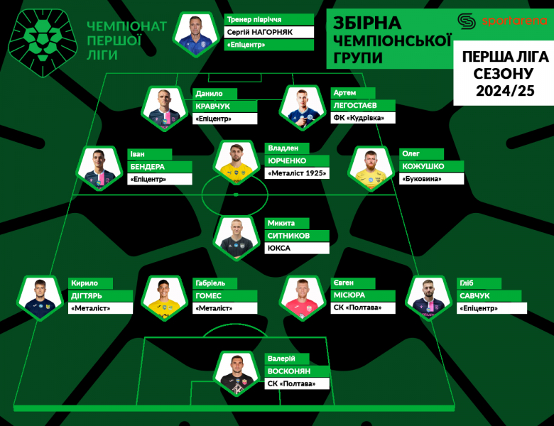 Група «Чемпіонська» Першої ліги: символічна збірна, турнірна таблиця та найкращий гравець – був такий турнір, а ми його підрахували