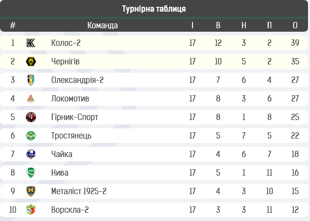 Колесник, Дзюнь, Фесенко та продовжувач відомої династії: уся збірна 17-го туру Другої ліги