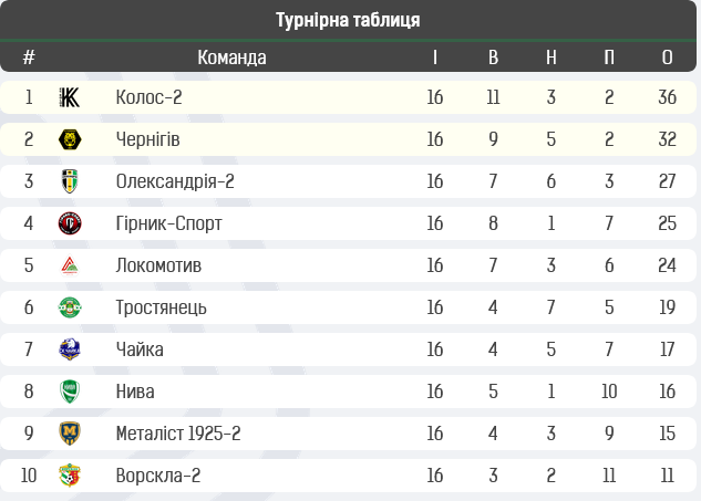 НК Пробій вийшов першим, Шестаков вистрелив дублем: уся збірна 16-го туру Другої ліги