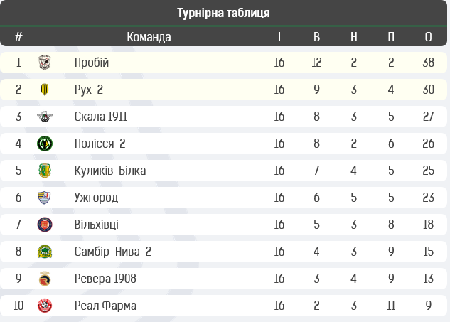 НК Пробій вийшов першим, Шестаков вистрелив дублем: уся збірна 16-го туру Другої ліги