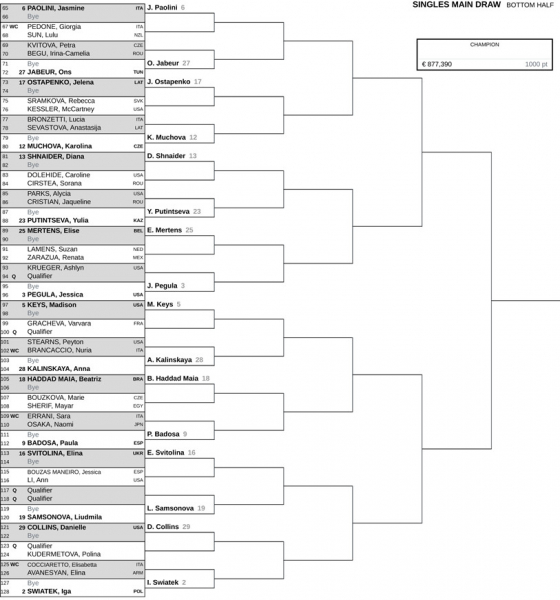 Рим (WTA 1000). Жеребкування, призові, очки та дати турніру