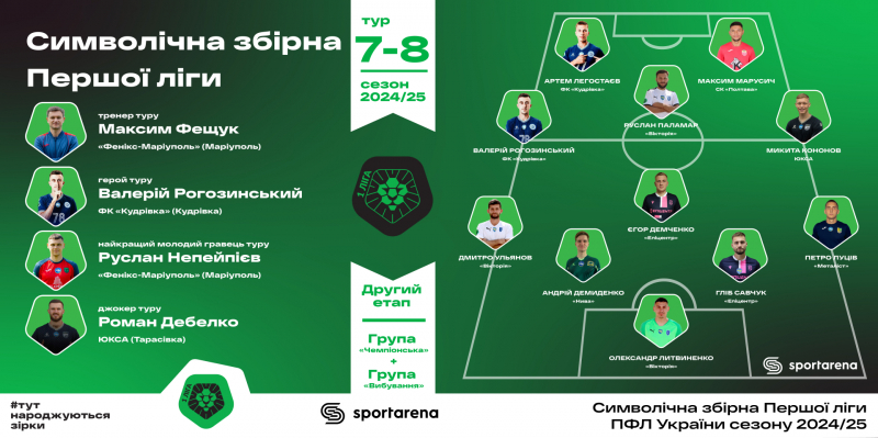 Рогозинський, Демченко, Кононов, Луців і новачок тренерського цеху: вся збірна 7-8 туру другого етапу Першої ліги
