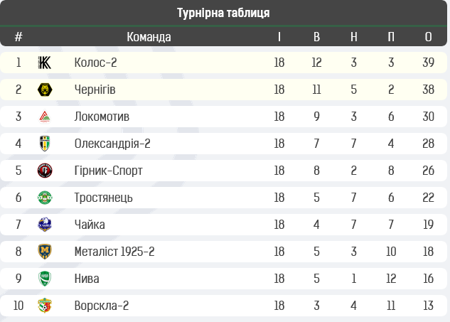 Вишневський, Новіков, Фесенко, найкращий асистент і автор голу з кутового: уся збірна 18-го туру Другої ліги