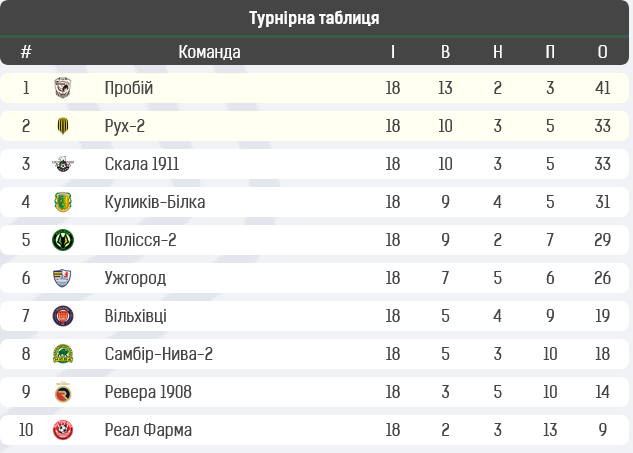 Вишневський, Новіков, Фесенко, найкращий асистент і автор голу з кутового: уся збірна 18-го туру Другої ліги