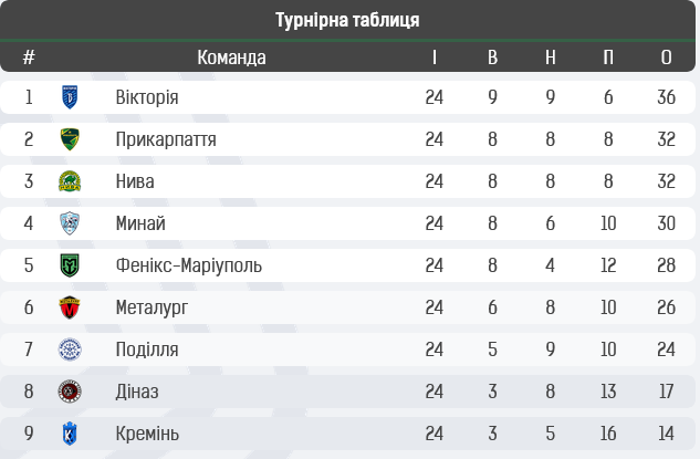 Заключний тур групи «Вибування»: хто переможець, хто в плей-офф, хто вилетів. Особистості та цифри 10-го туру 2-го етапу Першої ліги