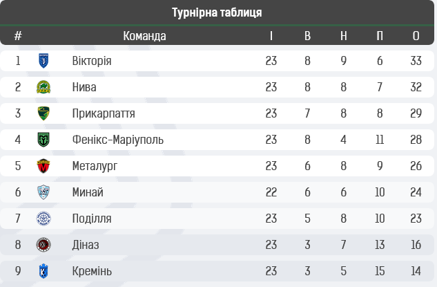 Завершилася група «Чемпіонська» – ми вже знаємо відповіді на головні питання. Особистості та цифри 8-9 туру 2-го етапу Першої ліги