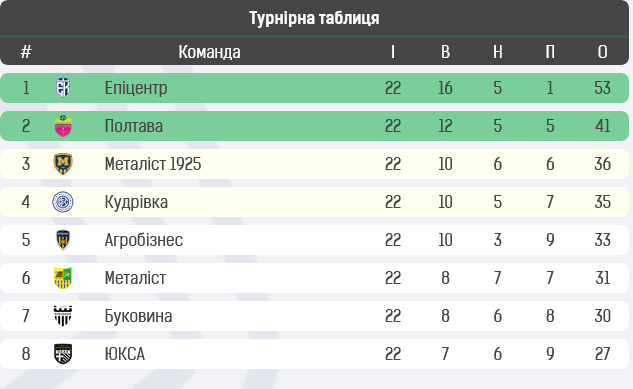 Завершилася група «Чемпіонська» – ми вже знаємо відповіді на головні питання. Особистості та цифри 8-9 туру 2-го етапу Першої ліги