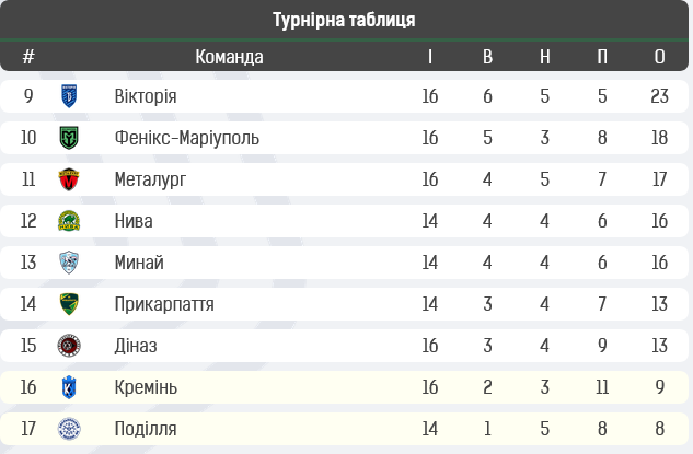 Група «Вибування» Першої ліги: символічна збірна, турнірна таблиця та найкращий гравець – був такий турнір, а ми його підрахували