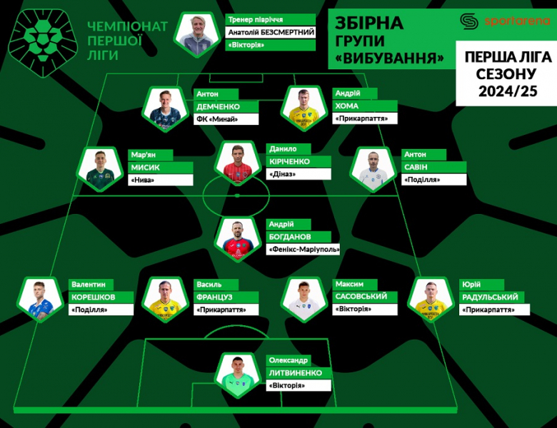 Група «Вибування» Першої ліги: символічна збірна, турнірна таблиця та найкращий гравець – був такий турнір, а ми його підрахували