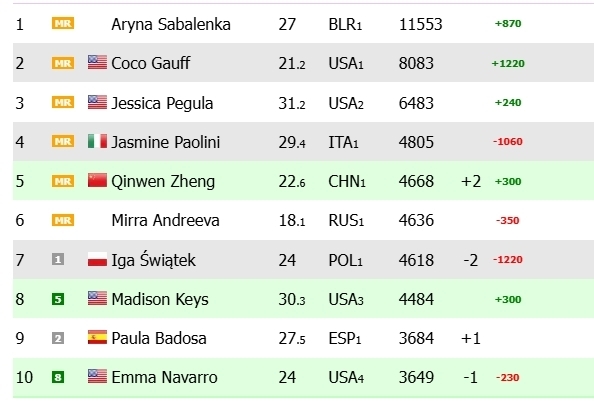 Оновлений рейтинг WTA: Гофф зміцнює позицію, а Свьонтек опускається