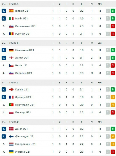 Підсумки 1-го туру Євро-2025 U21. Турнірна таблиця: Україна замикає квартет