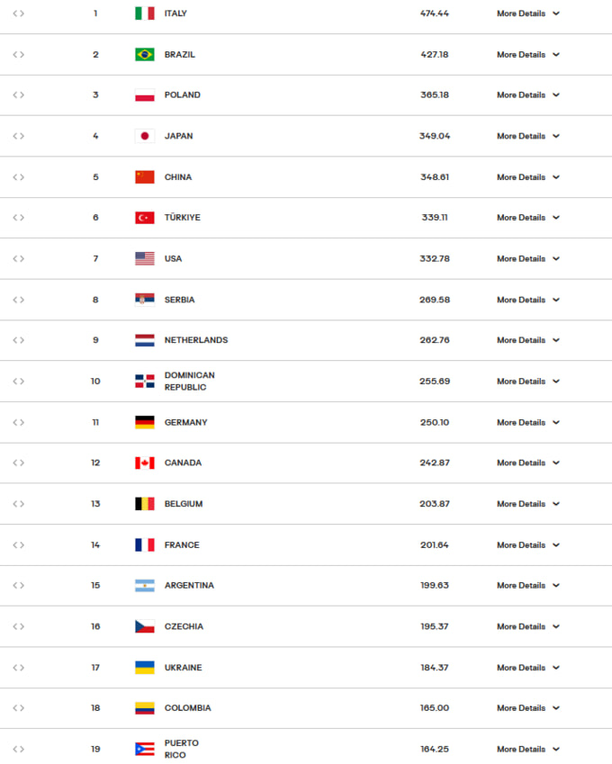 Україна втратила місце у рейтингу FIVB після 1 туру ЧС
