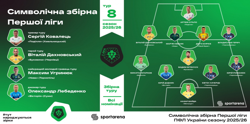 Дахновський, Байда, Вітенчук, Сітало та – ви не повірите! – Хачеріді: уся збірна 8-го туру Першої ліги