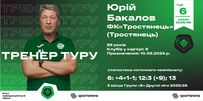 Гол через себе, хет-трик новачка з УПЛ, команд без втрат більше не залишилося: вся збірна 6-го туру Другої ліги