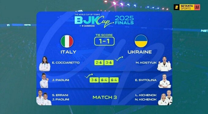 Італія – Україна – 1:1 Будуть пари. Світоліна втратила перемогу над Паоліні