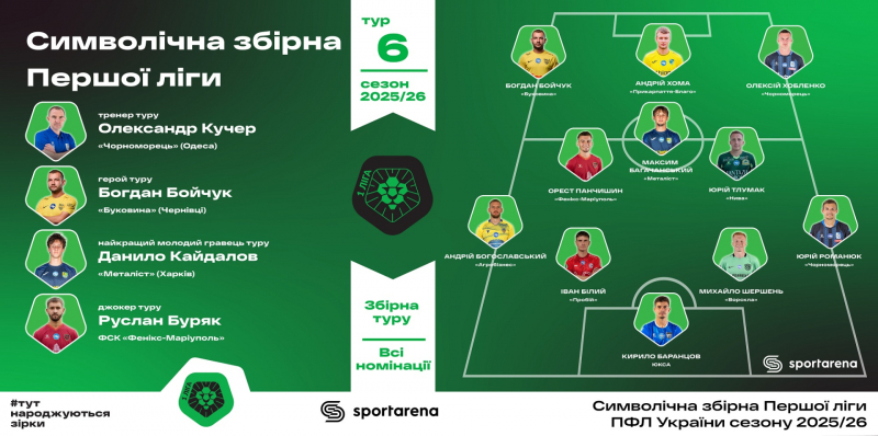 Кучер, Хобленко, Бойчук: уся збірна 6-го туру Першої ліги