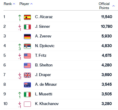 Алькарас став першою ракеткою світу після US Open