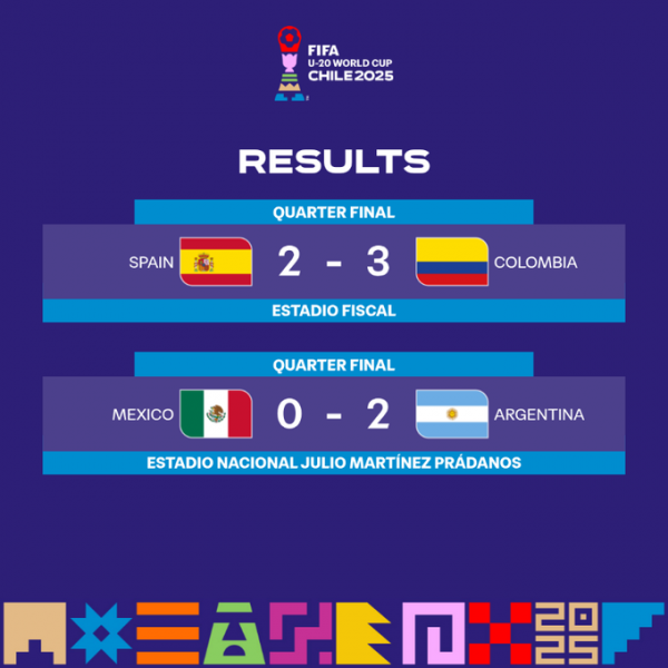 Аргентина на висоті. Визначено першу півфінальну пару на ЧС-2025 U-20