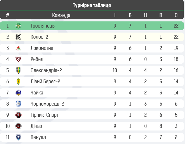 Хуссін, Пресіч, Рибалка, Недоля та відразу два Волошини: вся збірна 10-го туру Другої ліги