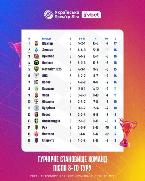 Як виглядає турнірна таблиця УПЛ після фіаско Шахтаря та нічиєї Динамо