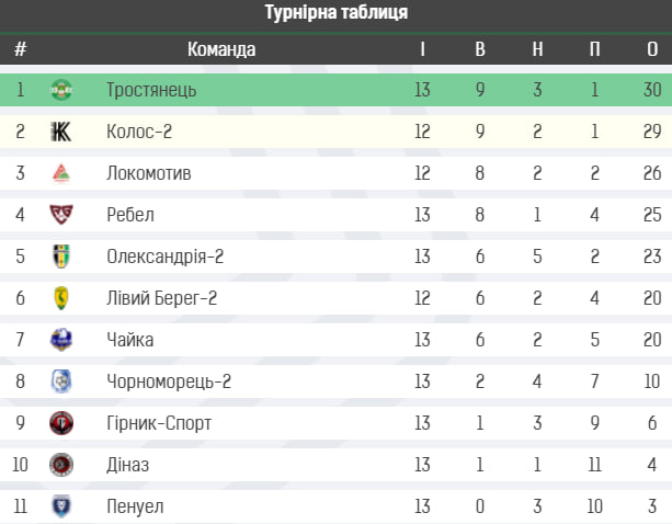 Крамарчук, Головатенко, Бойченюк, Лотоцький і інцидент із швидкою на газоні: вся збірна 14-го туру Другої ліги