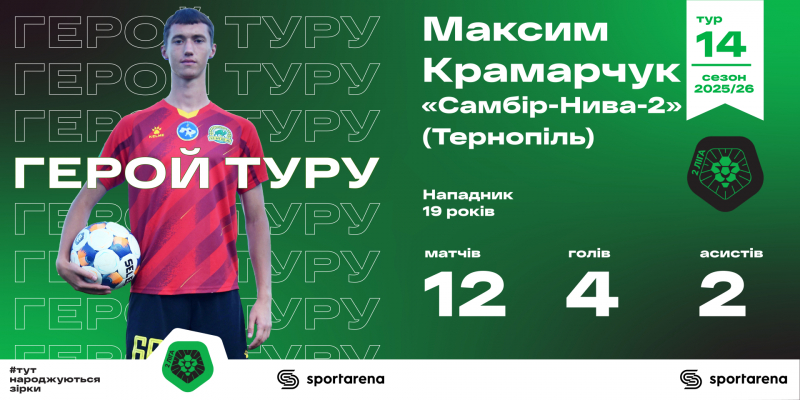 Крамарчук, Головатенко, Бойченюк, Лотоцький і інцидент із швидкою на газоні: вся збірна 14-го туру Другої ліги