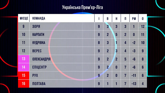 Кривбас, Шахтар, Динамо. Турнірна таблиця УПЛ після недільних матчів