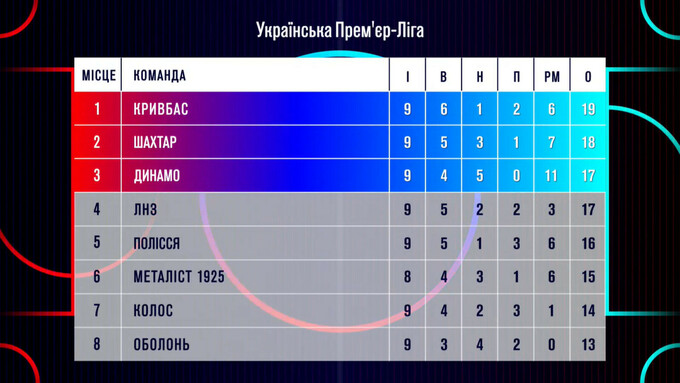 Кривбас, Шахтар, Динамо. Турнірна таблиця УПЛ після недільних матчів