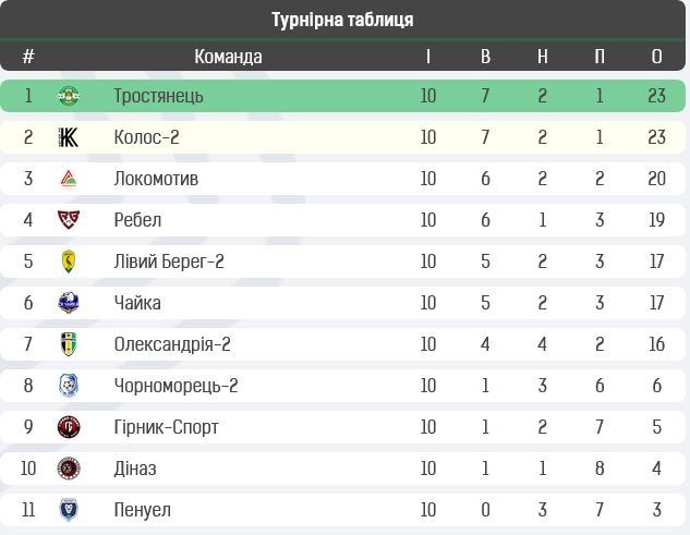 Микитюк, Баранов, Гереш і перші тренерські зміни: вся збірна 11-го туру Другої ліги