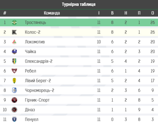 «Намагаємось не заглядати в таблицю – туди, чесно кажучи, краще не дивитися»: підсумки та збірна 12-го туру Другої ліги