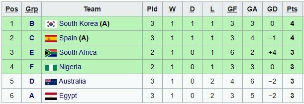 Таблиці ЧС U-20. Фіаско Бразилії. Хто стане суперником України U-20?
